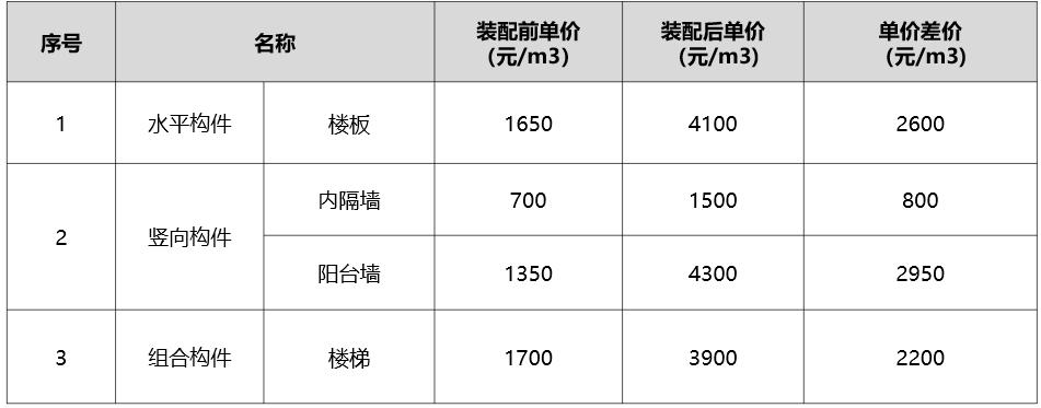 装配式建筑成本管理思路,装配式建筑成本多少钱一平方