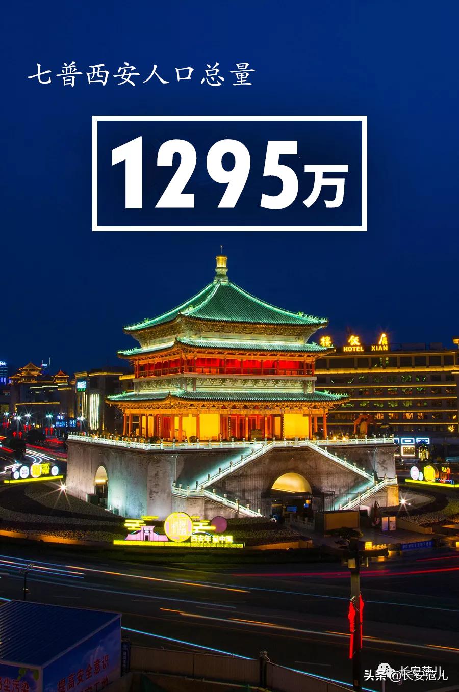 西安市人口突破1000万人,西安人口总量超1295万