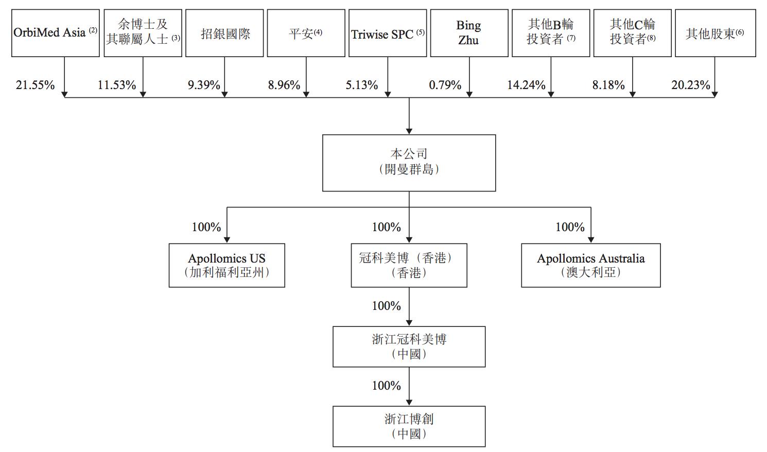 浙江冠科美博生物科技有限公司,冠科美博上市聆讯