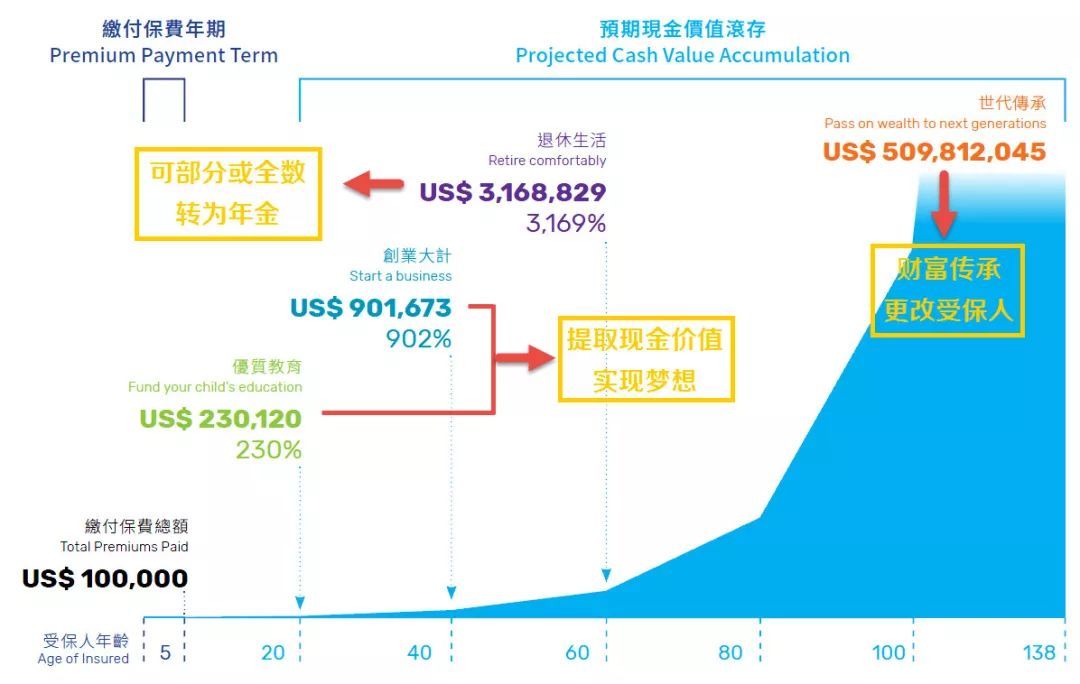 马爸爸财产多少亿,万通保险富饶传承储蓄计划可靠吗