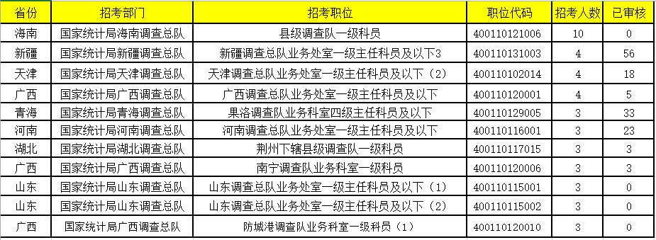 2024国考报名过审人数,2022年国考报名过审人数统计