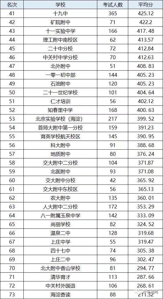 海淀学校排名高中,清华附中永丰学校海淀区排名