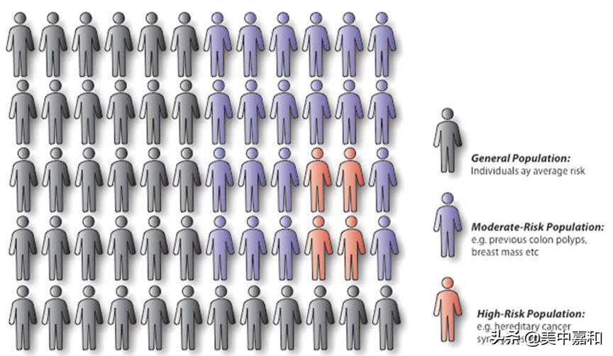 肿瘤的预防和早期筛查并不一定有益，我们该如何精准进行？