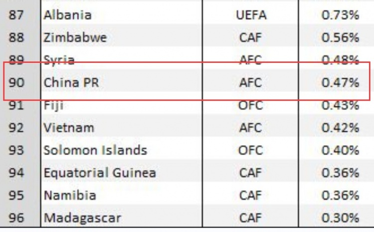 国足晋级2022世界杯的精准概率，可能会出乎你的意料，看看有多高