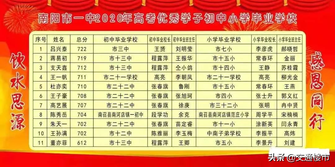 2020年南阳最好的初中排名榜,南阳市各个初中2020年升学排名