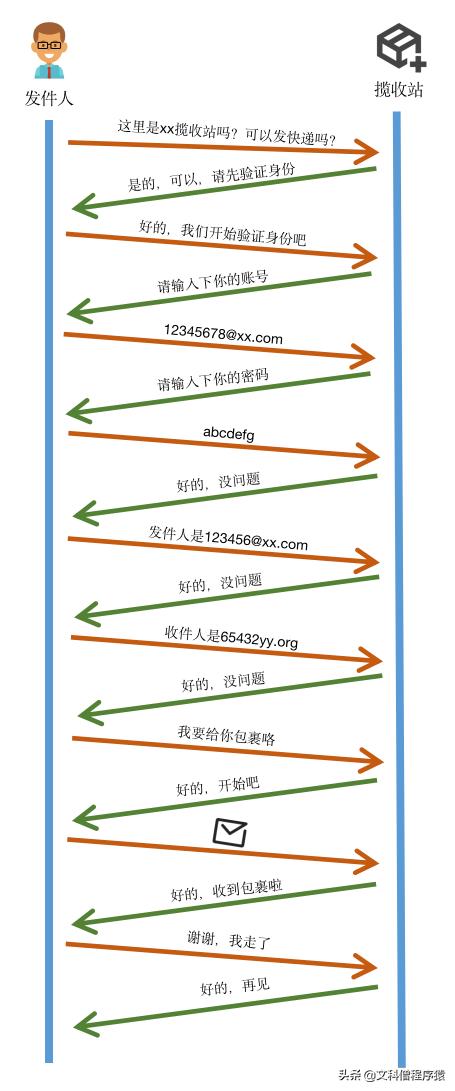 电子邮件的发送步骤注意点有哪些,发送一封电子邮件操作步骤