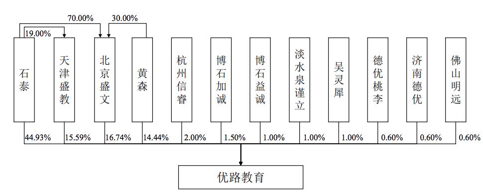 优路教育冲刺上市：曾因侵害用户权益遭通报，石泰直接持股45%