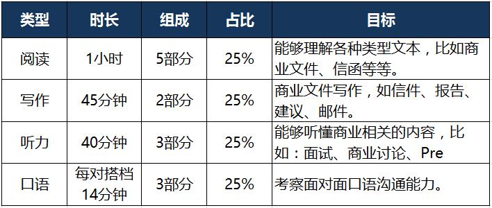 bec中级考试时间分配,备考bec中级主要考哪些书
