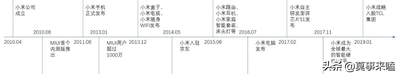 小米成立以来的战略以及未来可能的经营策略分析