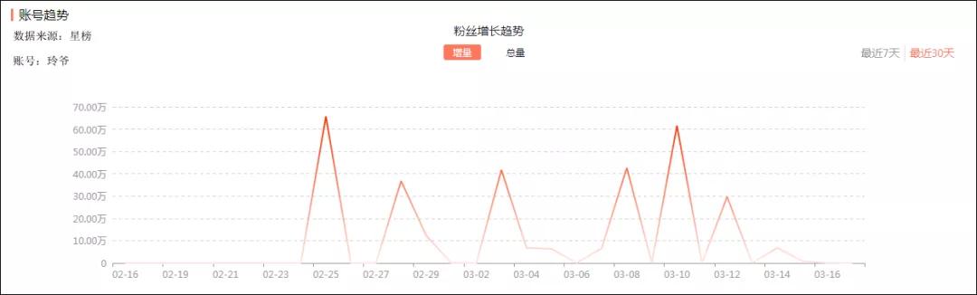 玲爷发起全网挑战1个月涨粉500万,挑战1000粉丝话题涨粉一亿