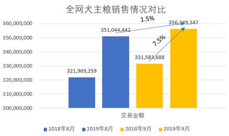 独家|淘宝/天猫:9月犬主粮销售破3.5亿(内附Top榜单)