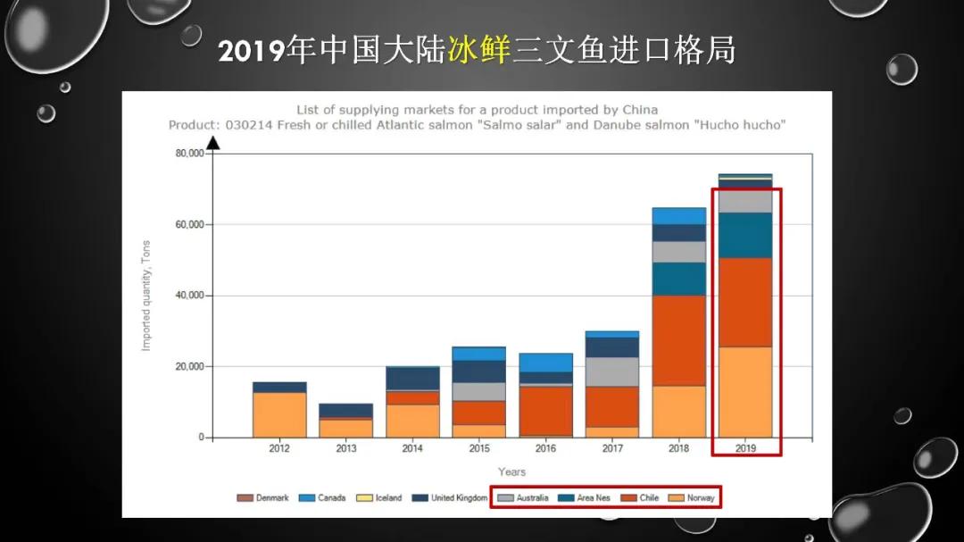 2019年中国三文鱼进口量达到10万吨！