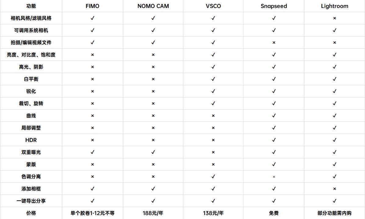 十大专业拍照修图最强app,拍照app拯救废片