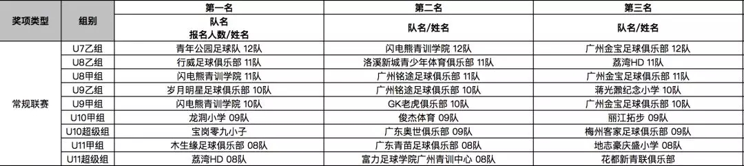 广州赛区联盟杯总决赛,广州赛区的盛典比赛谁第一