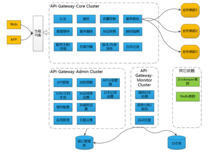 api网关与api接口的区别,api网关管理做什么