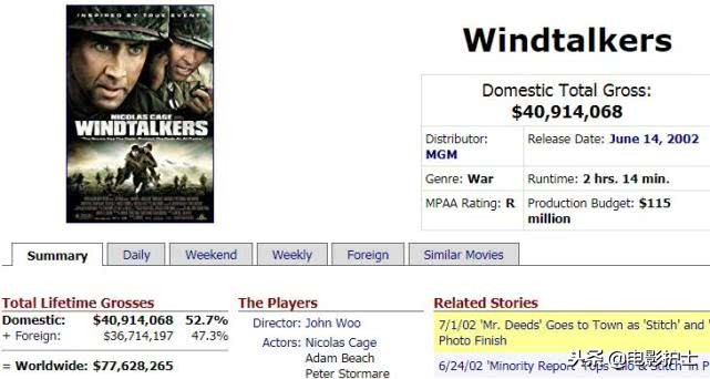 票房6.4亿，片方怒亏7亿，吴宇森无奈了，好莱坞大导演跌下神坛了