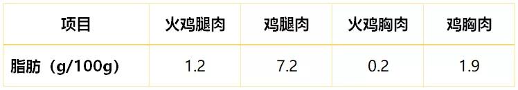 美国一只火鸡卖153元!火鸡这么贵,真比平时吃的鸡更有营养吗?