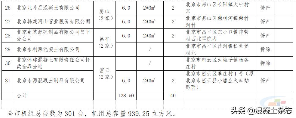 北京液化气站关停公告2020,北京搅拌站拆除最新名录