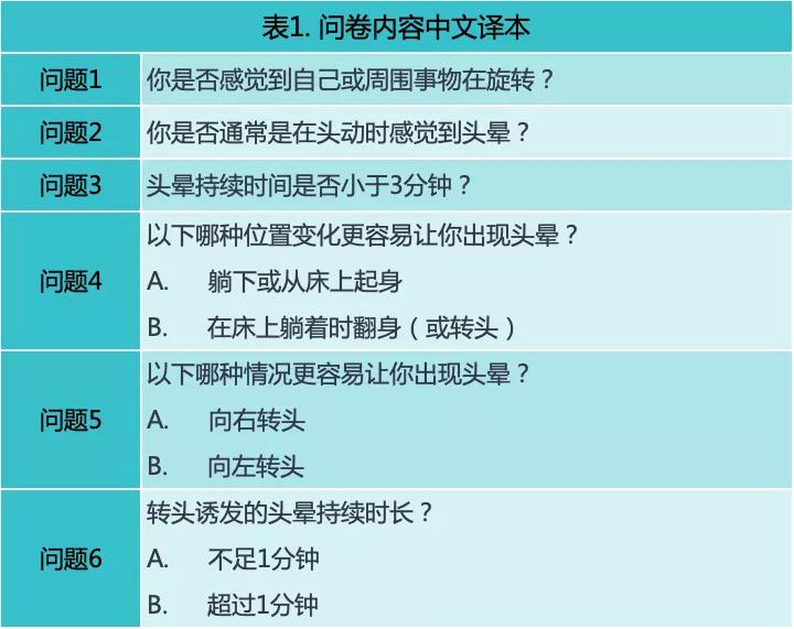 「耳鼻喉科前沿」基于问卷快速初筛良性阵发性位置性眩晕（BPPV）