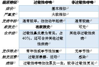 「掌健识」过敏性哮喘