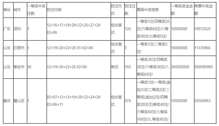 2019年彩市超级大赢家诞生！山东*安泰**牛人花300元中大乐透3个亿~