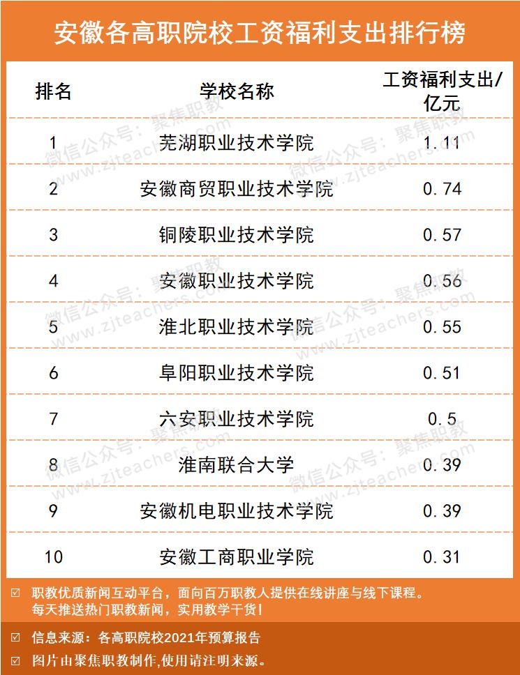 本专科工资排行榜最新,高职院校工资福利与学费比例
