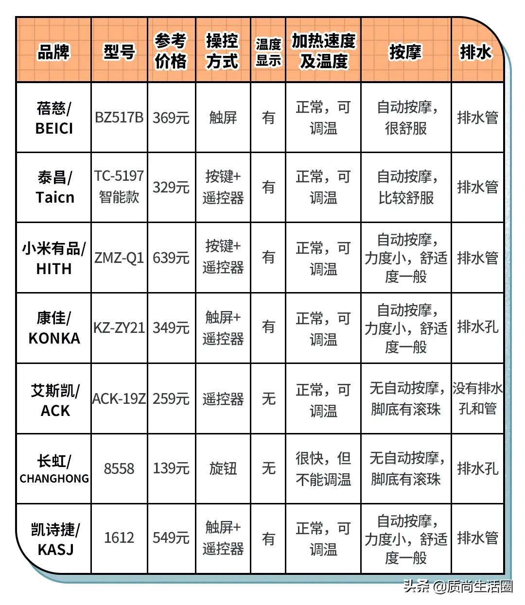 明星用的足浴按摩盆,哪个牌子的足浴盆比较好