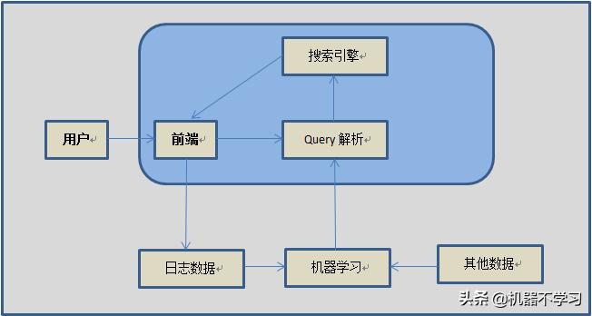 搜索意图,意图识别的基本原理