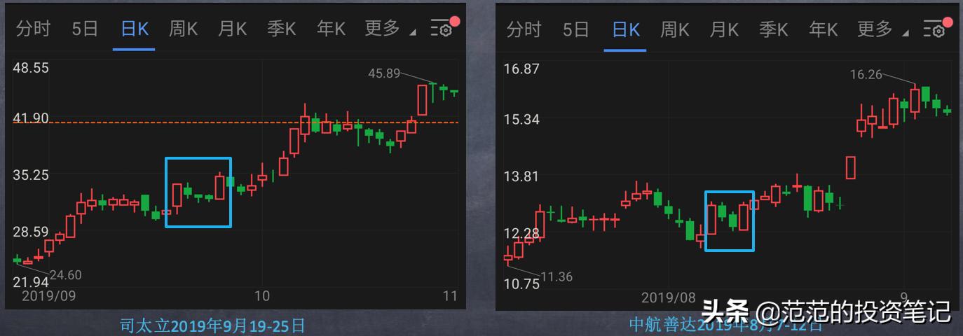 k线中的一字线,k线图看涨跌信号期货