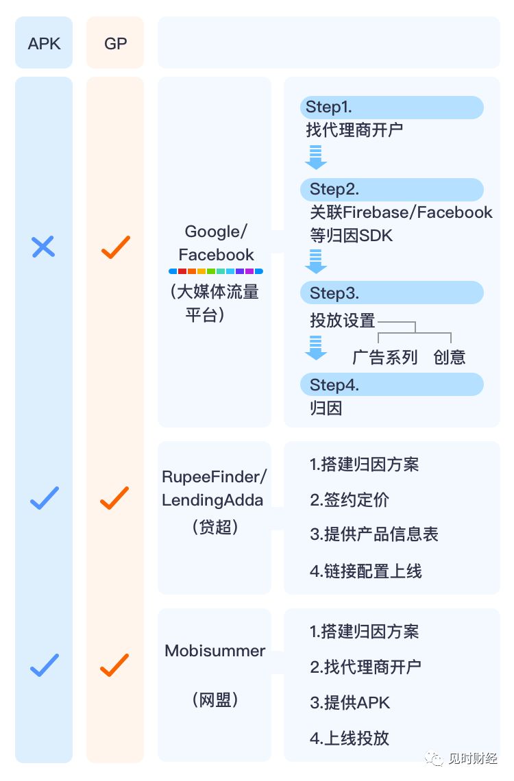 现金贷获客,现金贷实操