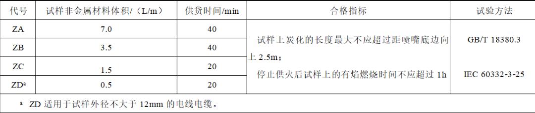 电缆燃烧性能和阻燃等级区别,城市轨道交通供电系统的功能