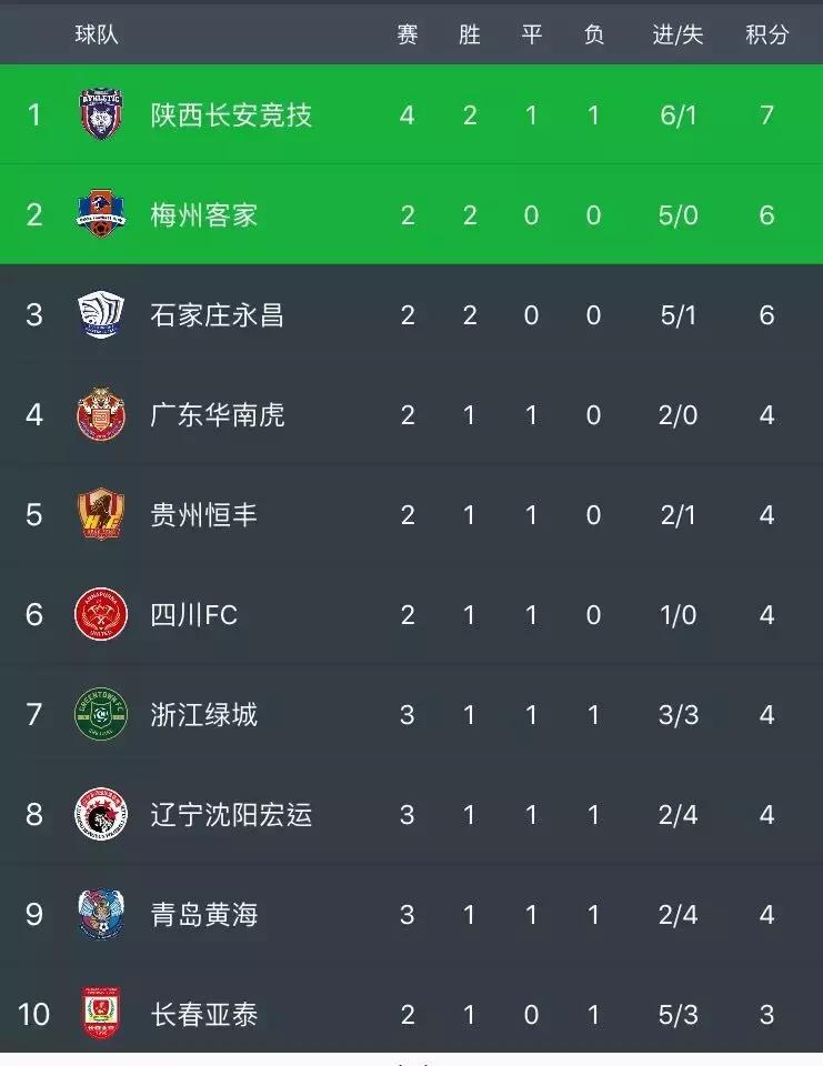 西北狼陕西队夺冠,西北狼中乙取得开门红