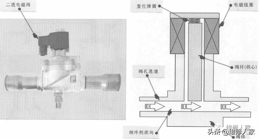 冰箱双稳态电磁阀工作原理,冰箱双电磁阀是怎样的工作原理