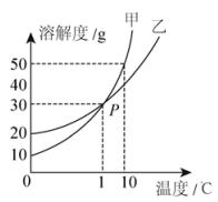 九年级下册化学溶解度曲线,初三化学溶解度溶质质量分数曲线