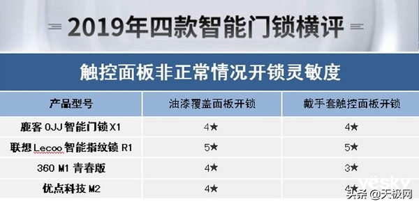 智能门锁选择哪一款好,八款热门智能门锁横评