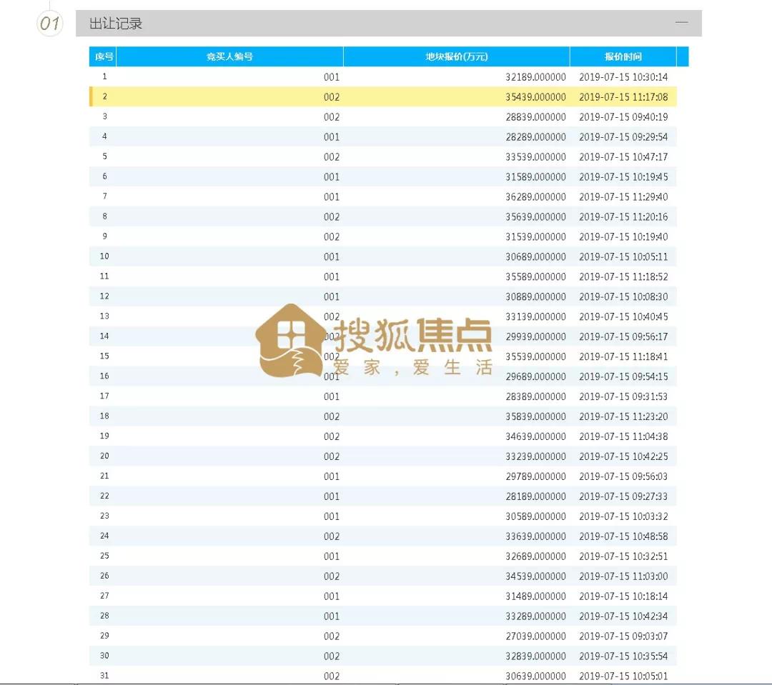 久违了！竞价31轮！溢价近亿元！淄博中心城区又有一线房企进驻