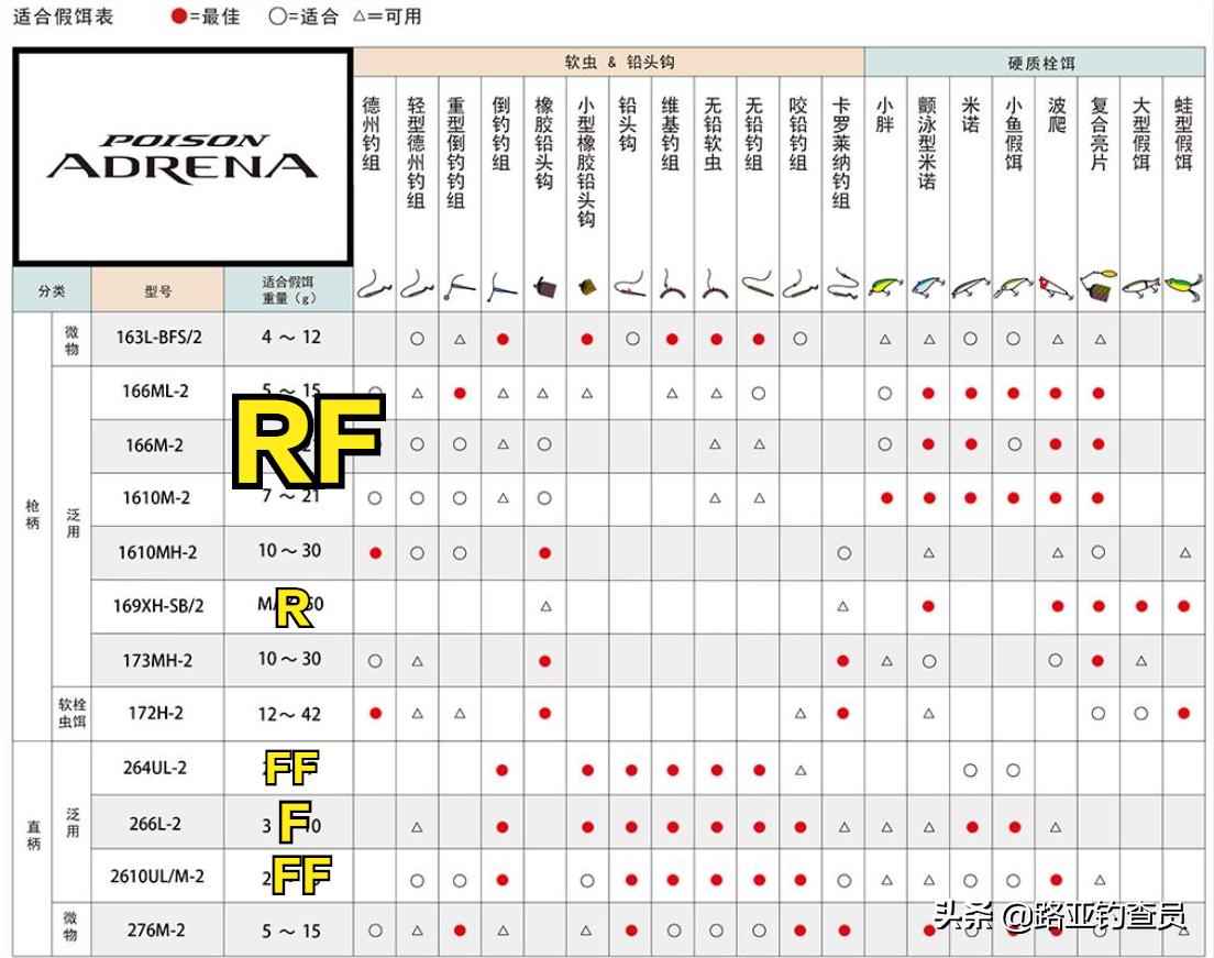 新手入门路亚如何选择钓竿,路亚竿怎么选择合适重量的饵