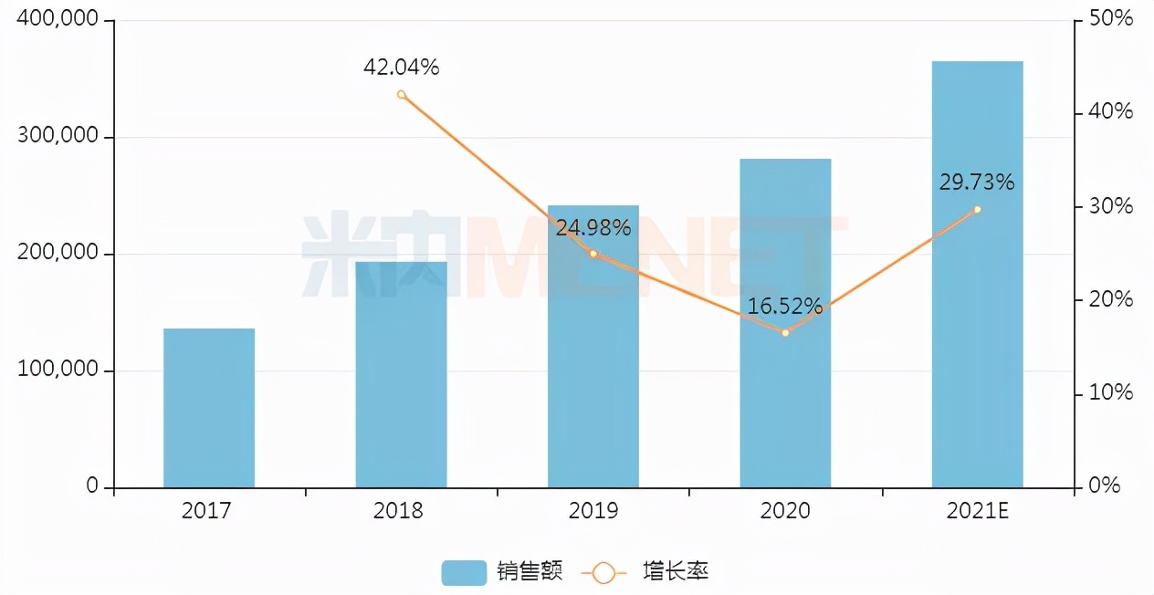 最高销售增长率跟可持续增长率,最高涨幅