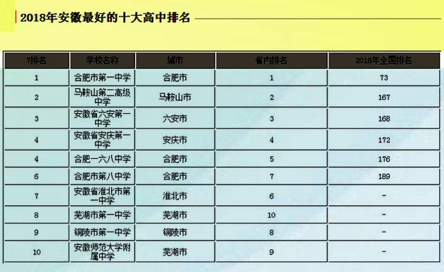 安徽有哪些最好的高中,安徽省高中全国排名