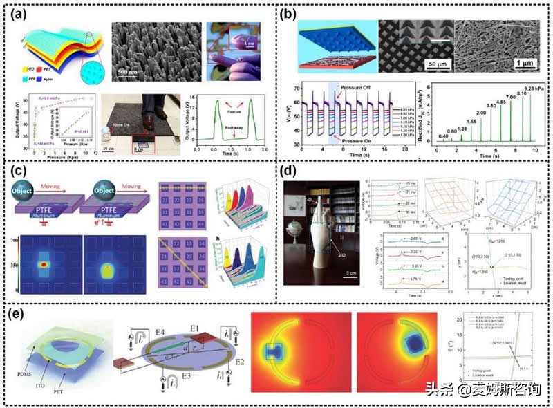 基于摩擦电的能量收集和传感（TENG）-2020版