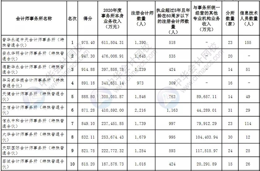 河南省排名前十的会计师事务所,会计师事务所排名100强有哪些