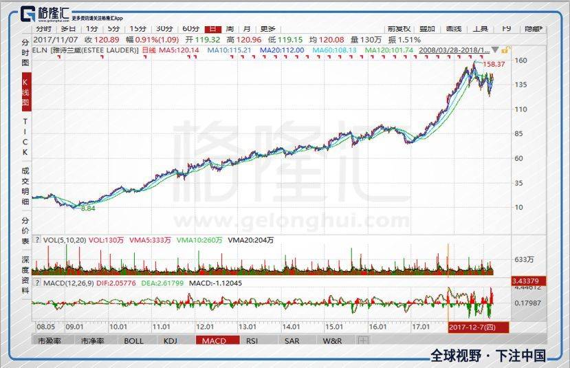 雅诗兰黛化妆品利润有多大,雅诗兰黛是怎么起家的