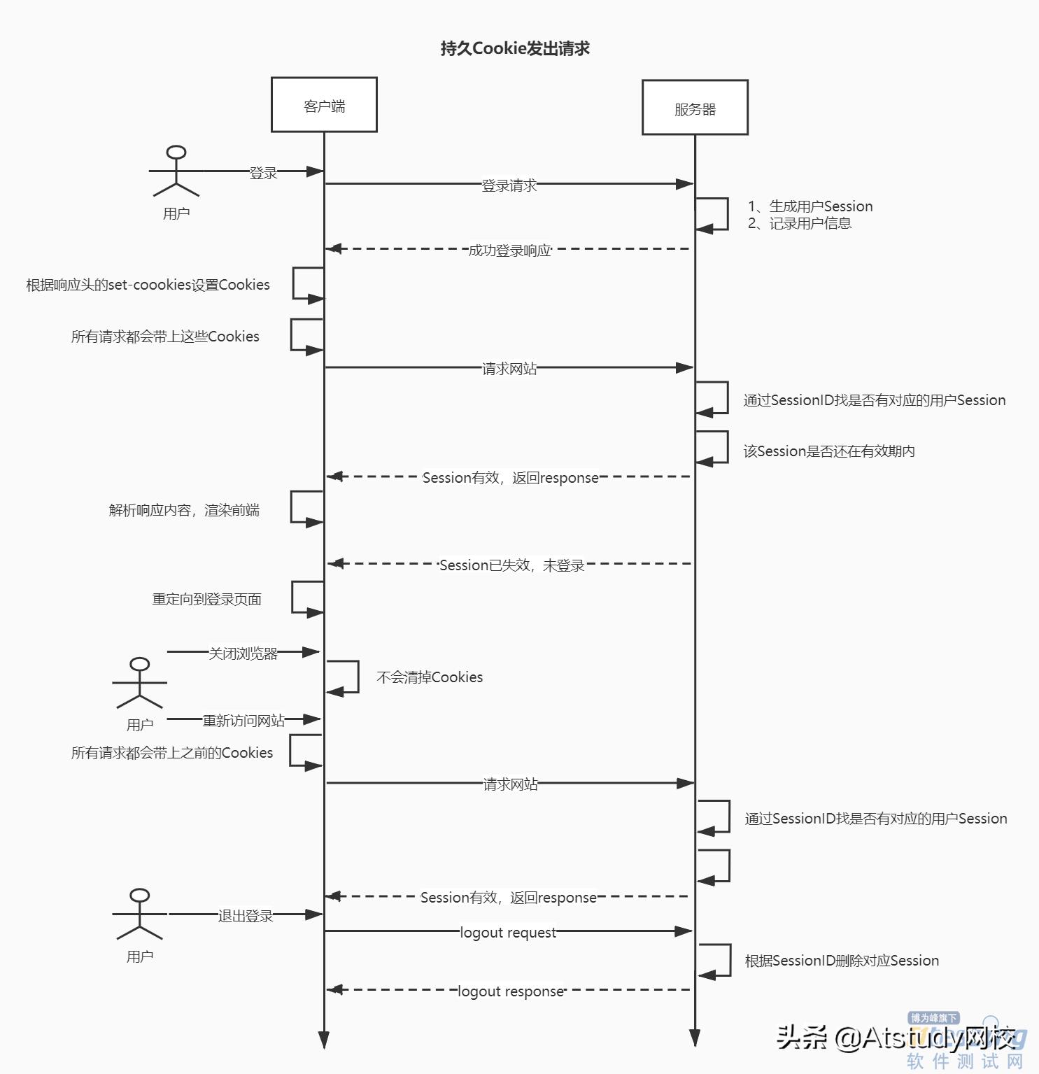 如何保存上网日志,session和cookie存放在哪