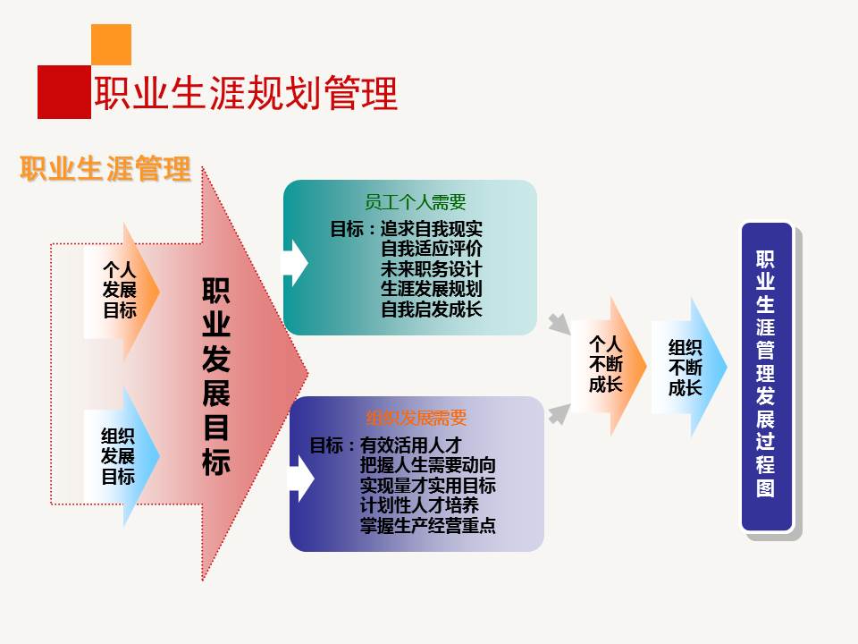 鑱屼笟鐢熸动瑙勫垝ppt浜哄姏璧勬簮绠＄悊,鑱屼笟鐢熸动瑙勫垝ppt婕旇鍔ㄧ敾