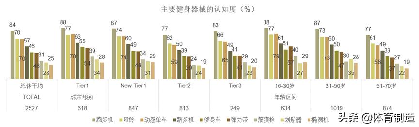 2017-2018健身行业白皮书,数据解读中国健身市场到底有多大