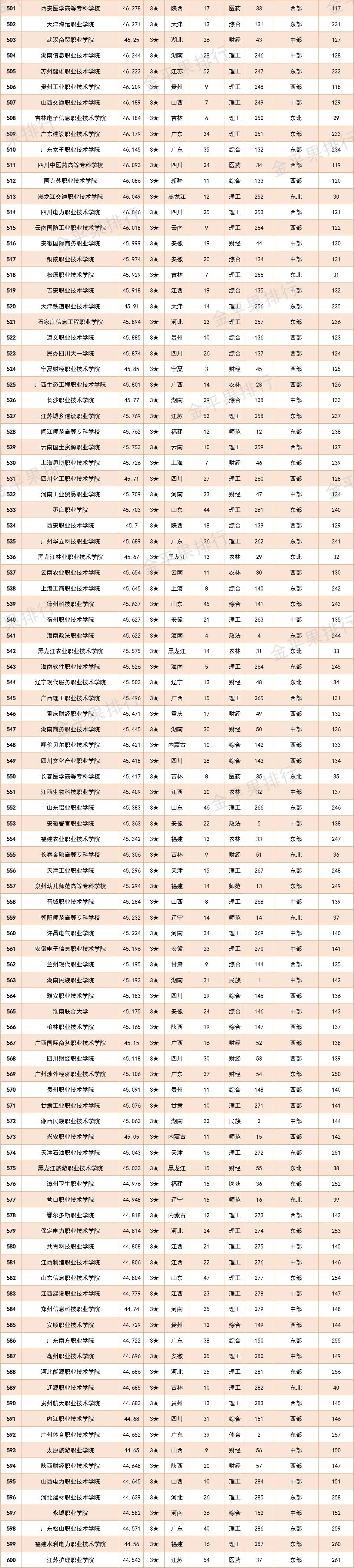 高职院校竞争力排行榜,2022年中国高职院校竞争力排行榜