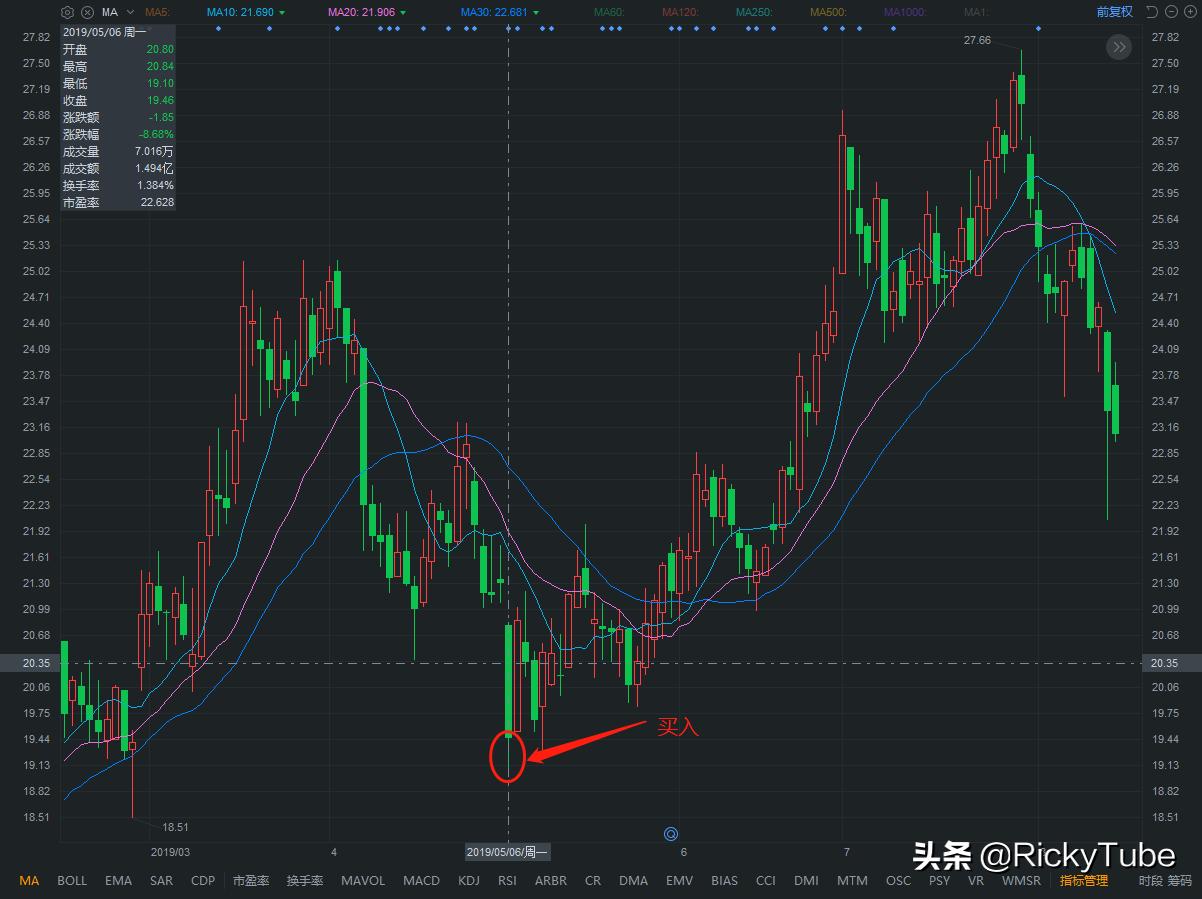 股市怎样看ma指标,股票买卖点看线技巧
