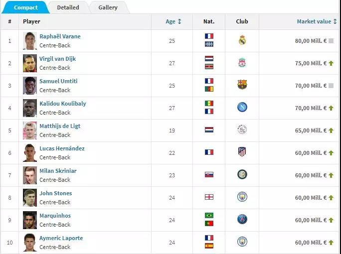 世界前三中卫还是防守鬼才，曼联买他补强需要一亿欧！