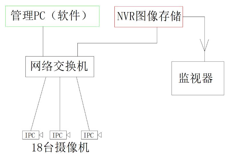 文博安防：大型视频监控网络设计，不要做的复杂了，这个办法简单