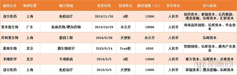 跟着做！越花越有钱！2018年顶级投资机构都投了哪些生物项目？